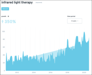 infrared light therapy keyword trend