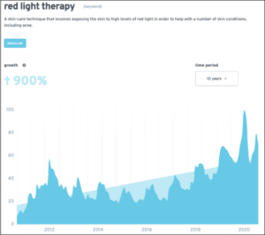 red light therapy keyword trend
