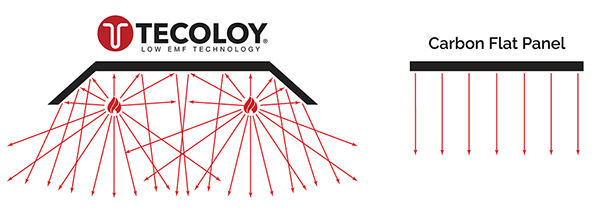 Tecoloy Heater versus Carbon Heater