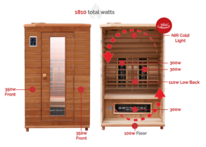 Total heat wattage of ultra low EMF heaters inside of a Health Mate infrared sauna.