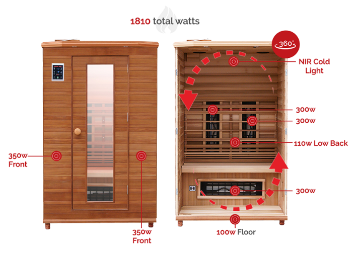 Total heat wattage of ultra low EMF heaters inside of a Health Mate infrared sauna.