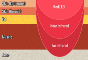 Infrared light levels