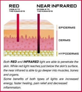 Red light and near infrared chart on penetration levels